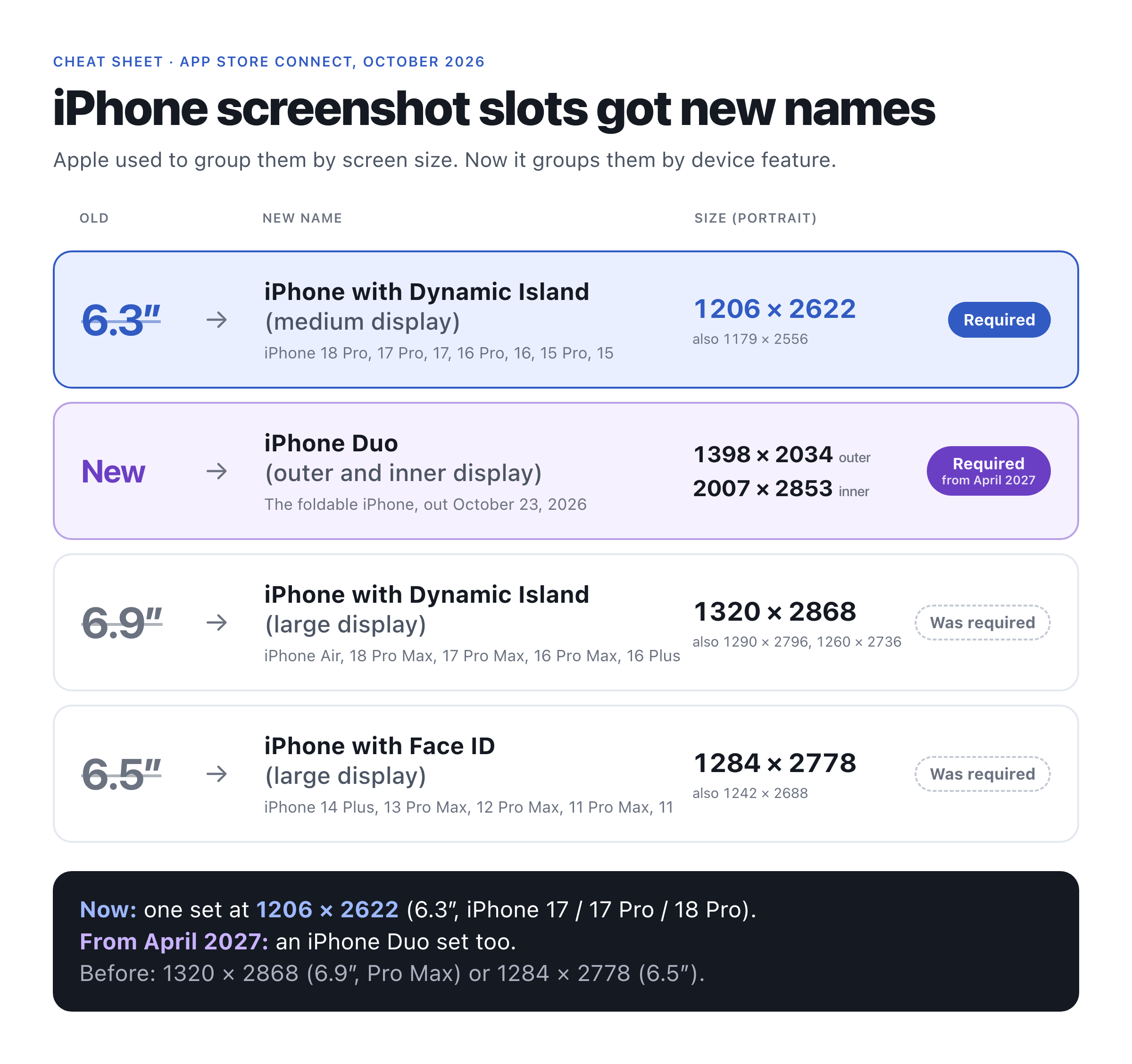 iPhone screenshot slots cheat sheet: 6.3-inch is now iPhone with Dynamic Island (medium display) at 1206 × 2622 and is required; iPhone Duo is required from April 2027; 6.9-inch and 6.5-inch used to be required.